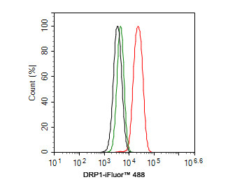 DNM1L Antibody in Flow Cytometry (Flow)