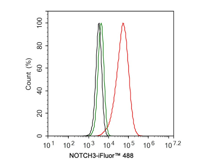 NOTCH3 Antibody in Flow Cytometry (Flow)