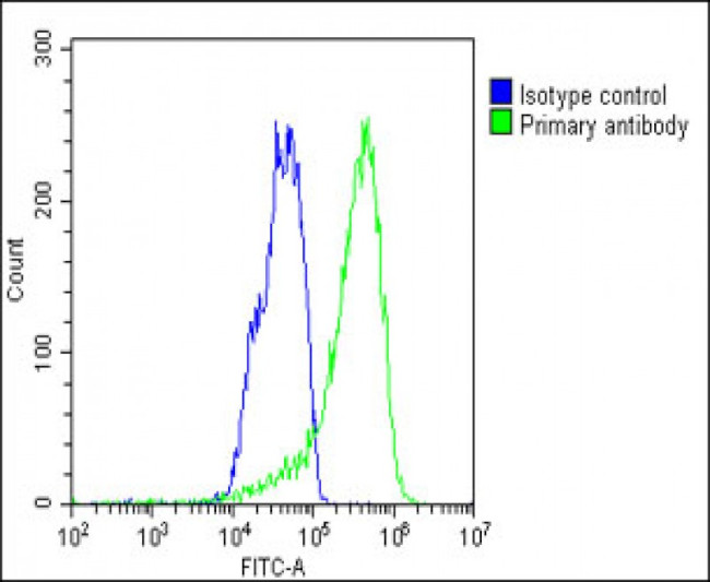 CSF1R Antibody in Flow Cytometry (Flow)