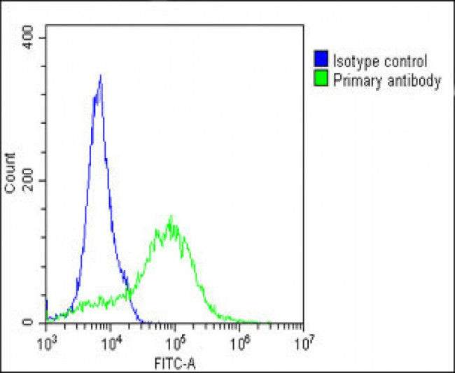 ROR1 Antibody in Flow Cytometry (Flow)