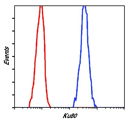 Ku80 Antibody in Flow Cytometry (Flow)