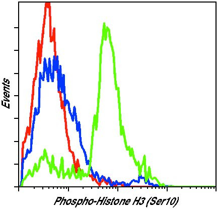 Phospho-Histone H3 (Ser10) Antibody in Flow Cytometry (Flow)