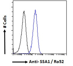 TRIM21 Antibody in Flow Cytometry (Flow)