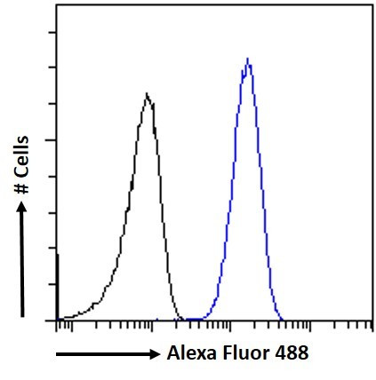 ATP6IP2 Antibody in Flow Cytometry (Flow)