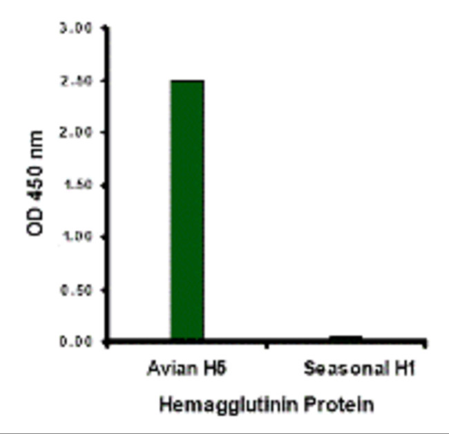 Avian Influenza HA Type 3 Antibody in ELISA (ELISA)