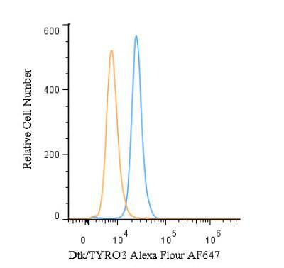 TYRO3 Antibody in Flow Cytometry (Flow)