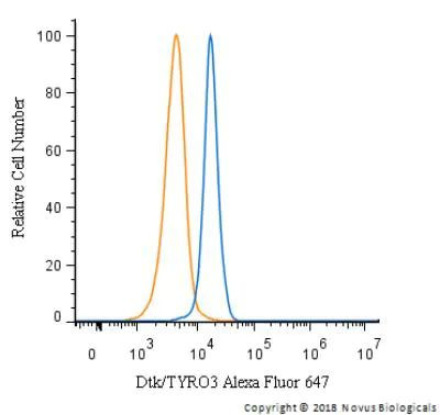 TYRO3 Antibody in Flow Cytometry (Flow)