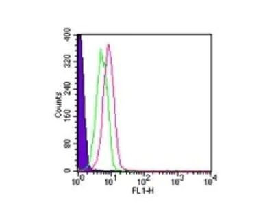 TLR1 Antibody in Flow Cytometry (Flow)