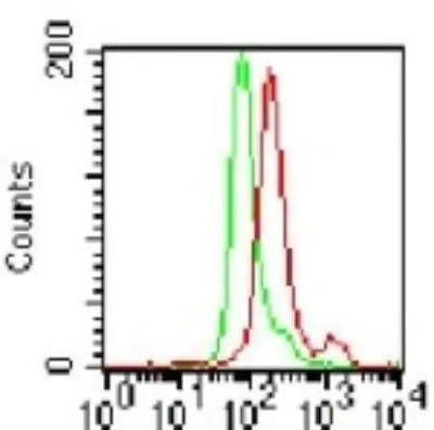 TLR3 Antibody in Flow Cytometry (Flow)