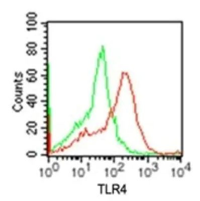 TLR4 Antibody in Flow Cytometry (Flow)