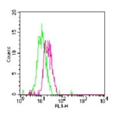 TLR7 Antibody in Flow Cytometry (Flow)