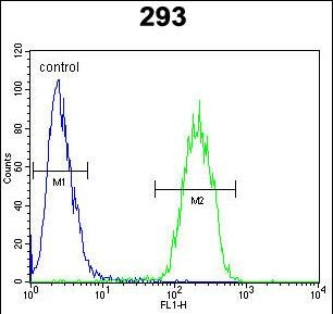 DcR3 Antibody in Flow Cytometry (Flow)