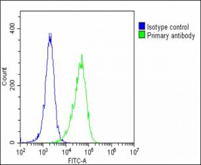 Apolipoprotein J Antibody in Flow Cytometry (Flow)