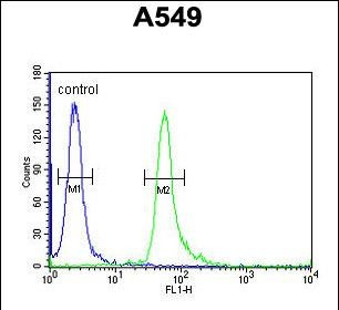 TAGAP Antibody in Flow Cytometry (Flow)