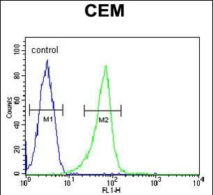 ITGB1BP3 Antibody in Flow Cytometry (Flow)