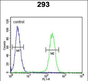 ROBO4 Antibody in Flow Cytometry (Flow)