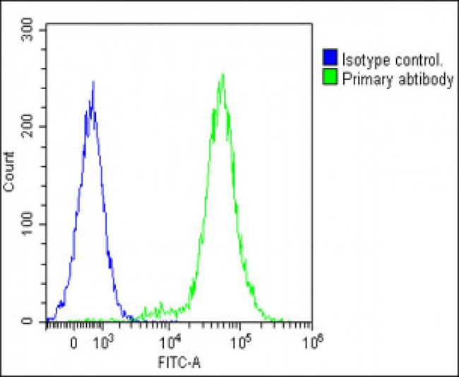 IL-1 alpha Antibody in Flow Cytometry (Flow)