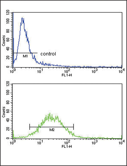 CSF3R Antibody in Flow Cytometry (Flow)