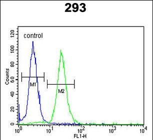 LMBR1L Antibody in Flow Cytometry (Flow)