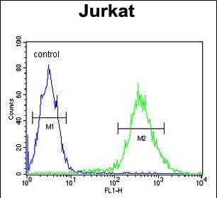 STING Antibody in Flow Cytometry (Flow)