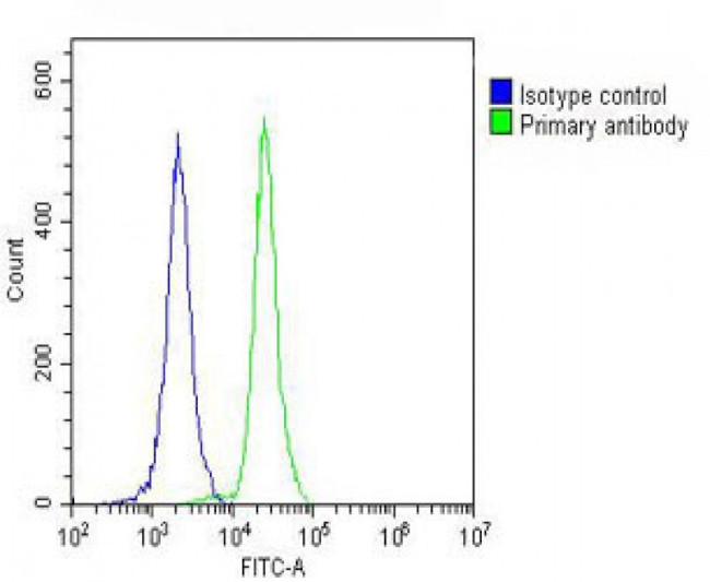 PLA2G7 Antibody in Flow Cytometry (Flow)