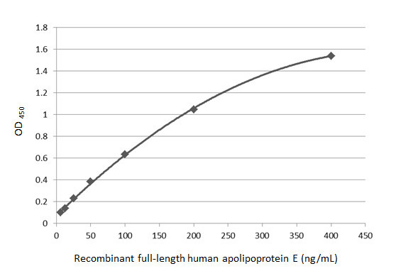 APOE Antibody in ELISA (ELISA)