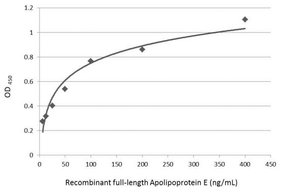 APOE Antibody in ELISA (ELISA)