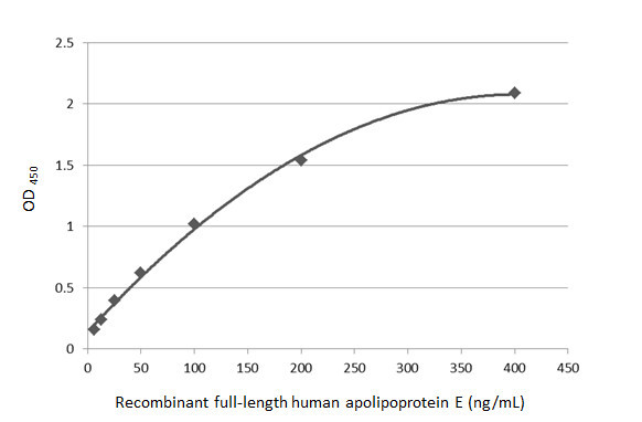 APOE Antibody in ELISA (ELISA)