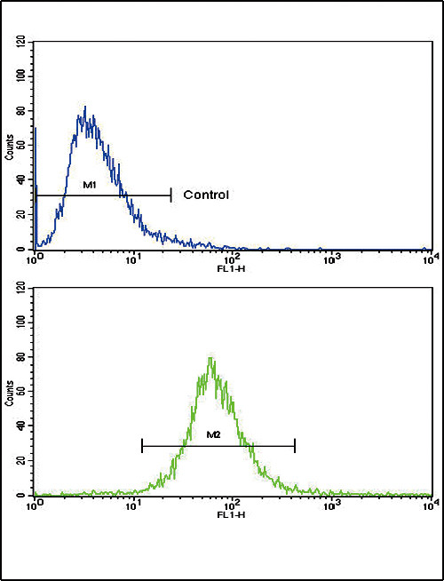 AOC3 Antibody in Flow Cytometry (Flow)