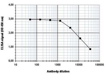 H4ac pan-acetyl (K5,K8,K12) Antibody in ELISA (ELISA)