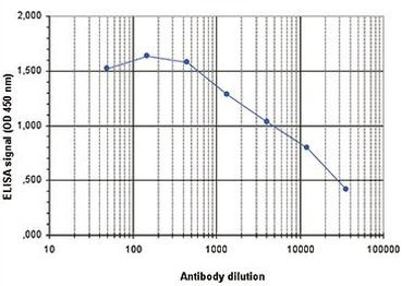 H4K5ac Antibody in ELISA (ELISA)