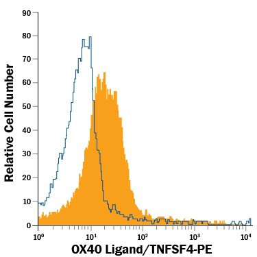 OX40L Antibody in Flow Cytometry (Flow)