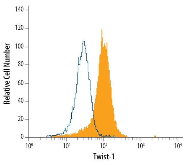 TWIST1 Antibody in Flow Cytometry (Flow)