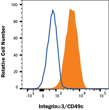 ITGA3 Antibody in Flow Cytometry (Flow)