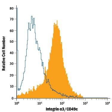 ITGA3 Antibody in Flow Cytometry (Flow)