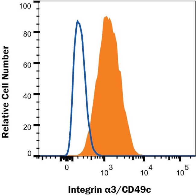 ITGA3 Antibody in Flow Cytometry (Flow)