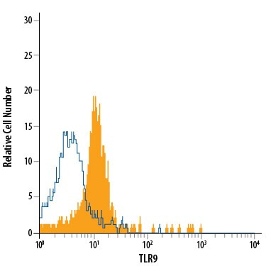 TLR9 Antibody in Flow Cytometry (Flow)