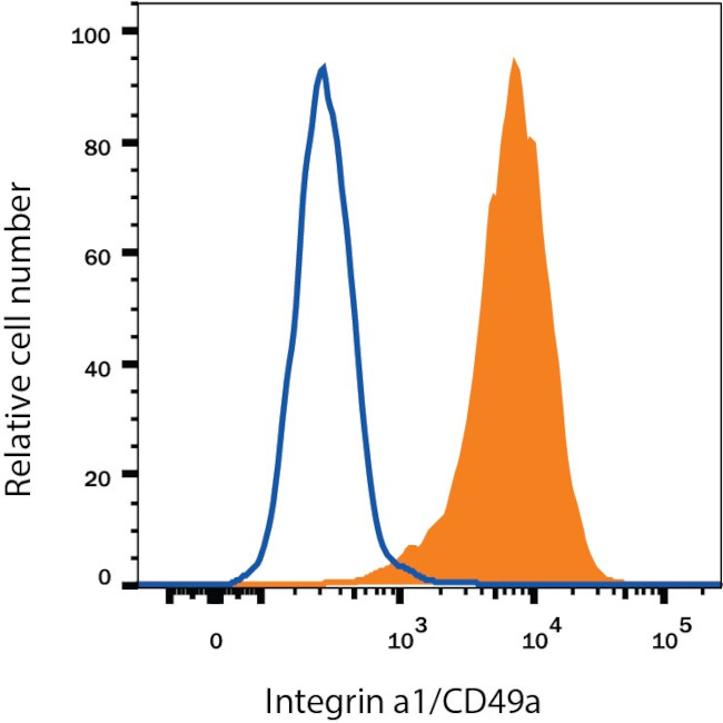 CD49a Antibody in Flow Cytometry (Flow)