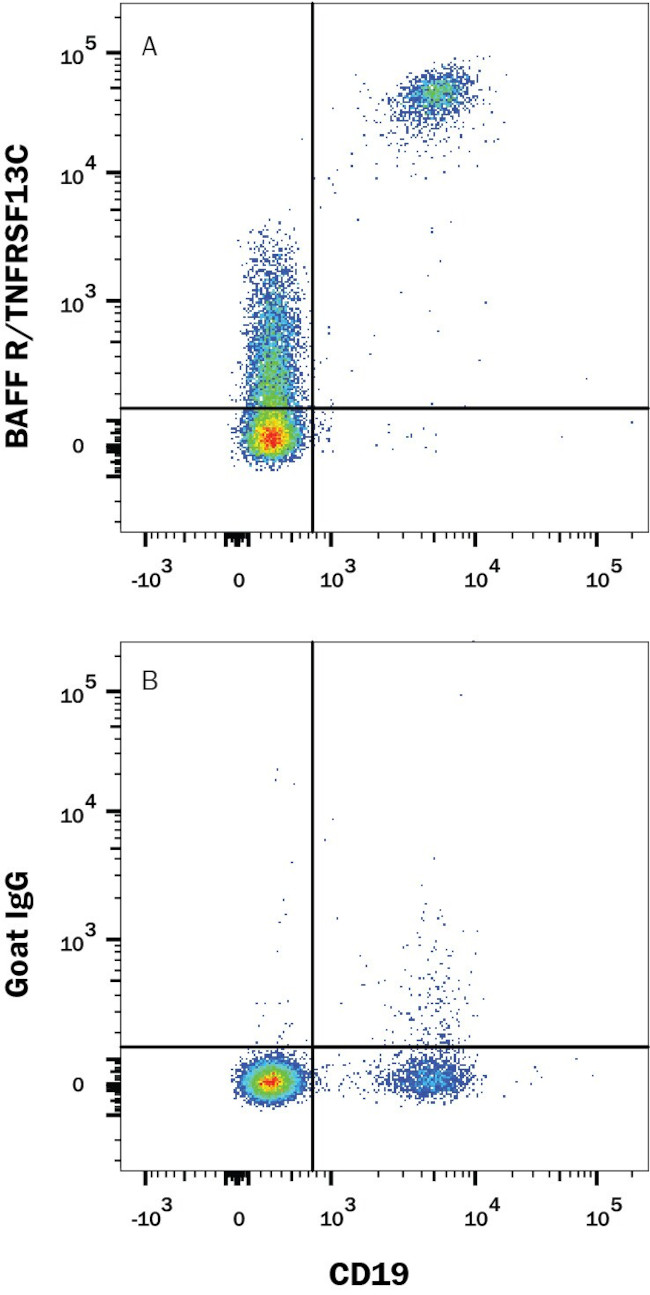 CD268 (BAFF Receptor) Antibody in Flow Cytometry (Flow)