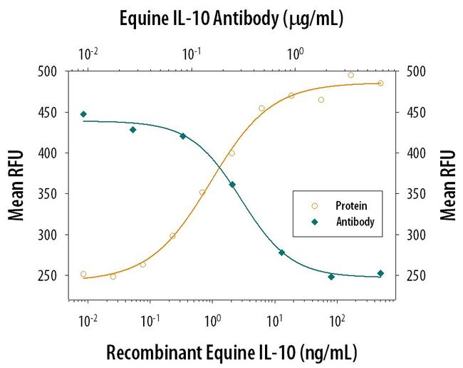 IL-10 Antibody in Neutralization (Neu)