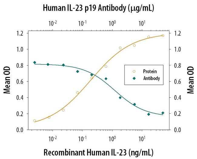 IL-23 p19 Antibody in Neutralization (Neu)