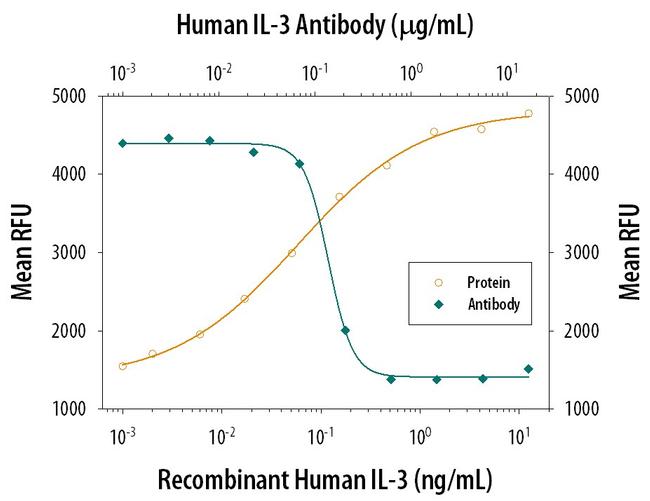 IL-3 Antibody in Neutralization (Neu)