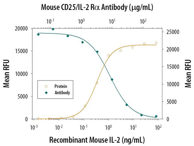 CD25 Antibody in Neutralization (Neu)