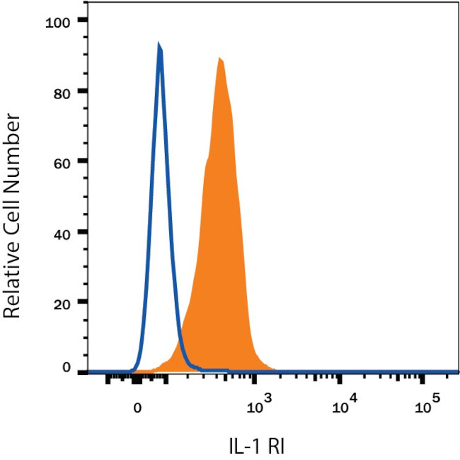 IL1R1 Antibody in Flow Cytometry (Flow)