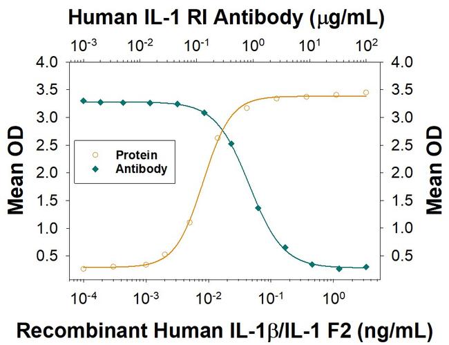 IL1R1 Antibody in Neutralization (Neu)