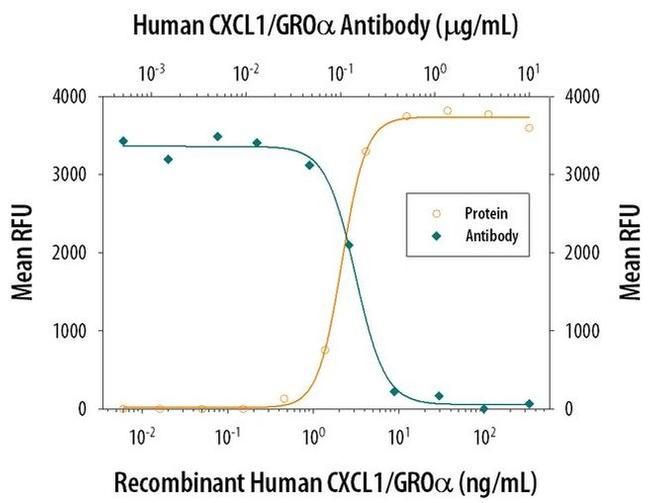 CXCL1 Antibody