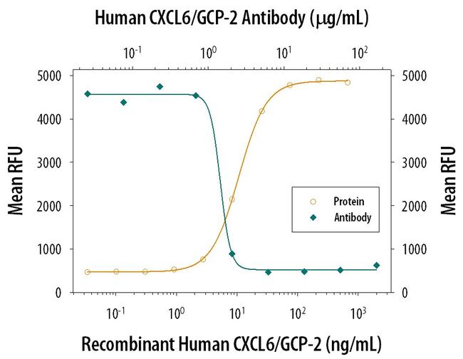 CXCL6 Antibody in Neutralization (Neu)