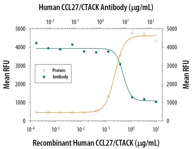 CCL27 Antibody in Neutralization (Neu)