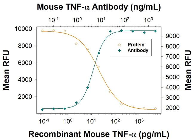 TNF alpha Antibody in Neutralization (Neu)