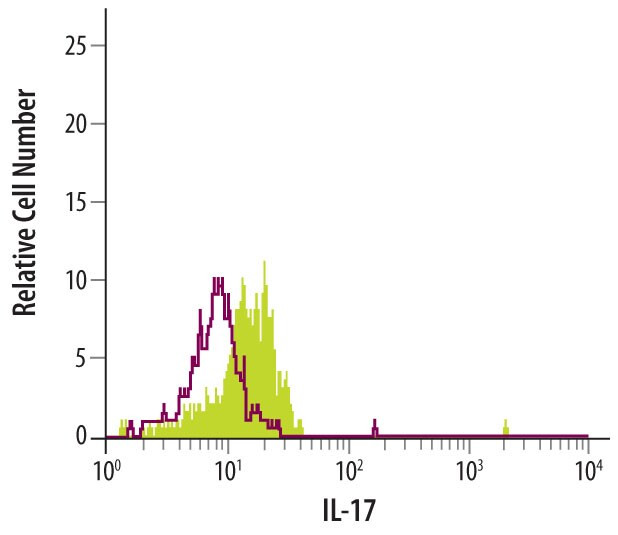 IL-17A Antibody in Flow Cytometry (Flow)